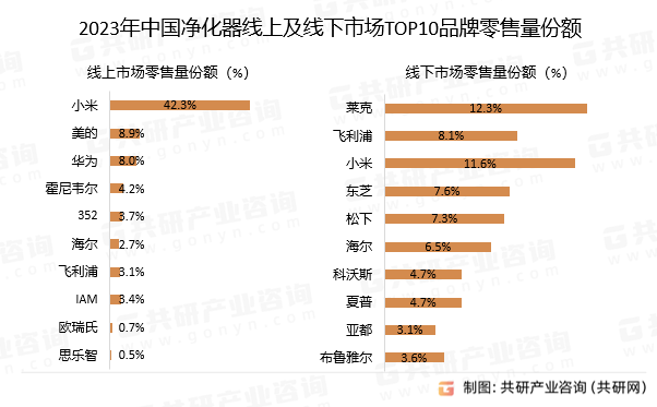 2023年中国净化器市场发展概况分析：线元[图](图2)