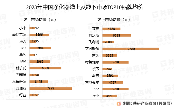 2023年中国净化器市场发展概况分析：线元[图](图3)