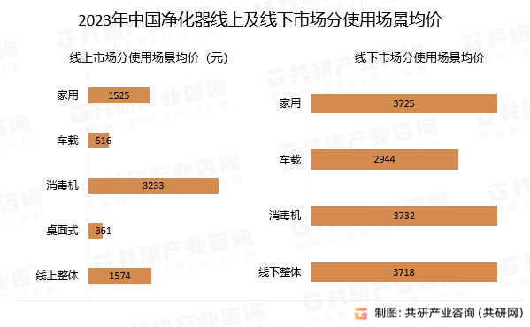 2023年中国净化器市场发展概况分析：线元[图](图4)