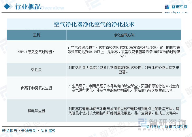 【市场分析】2023年中国空气净化器行业市场发展情况：行业产品功能不断创新(图3)
