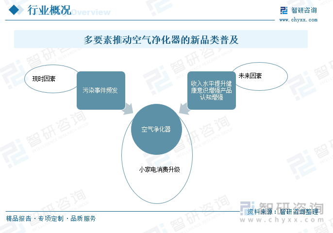 【市场分析】2023年中国空气净化器行业市场发展情况：行业产品功能不断创新(图6)