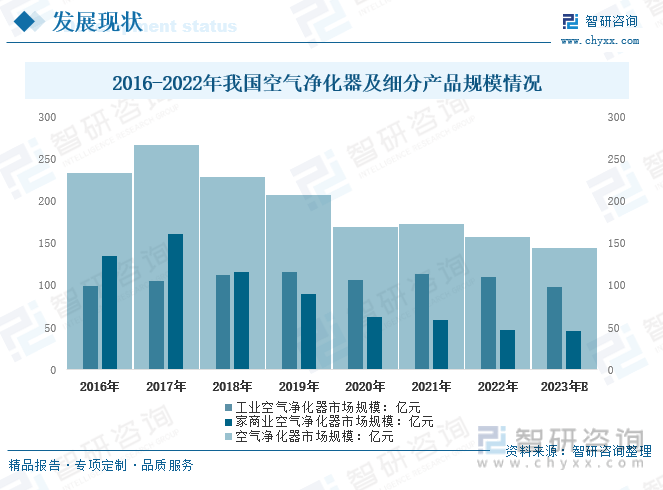 【市场分析】2023年中国空气净化器行业市场发展情况：行业产品功能不断创新(图7)